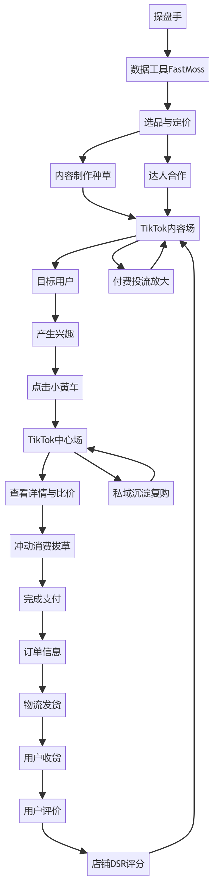 核心商业逻辑拆解